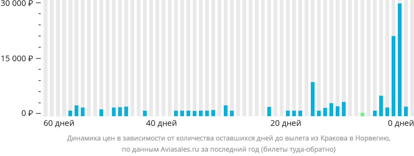 Динамика цен в зависимости от количества оставшихся дней до вылета из Кракова в Норвегию