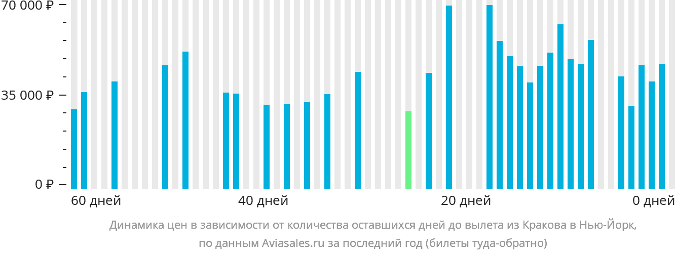Динамика цен в зависимости от количества оставшихся дней до вылета из Кракова в Нью-Йорк