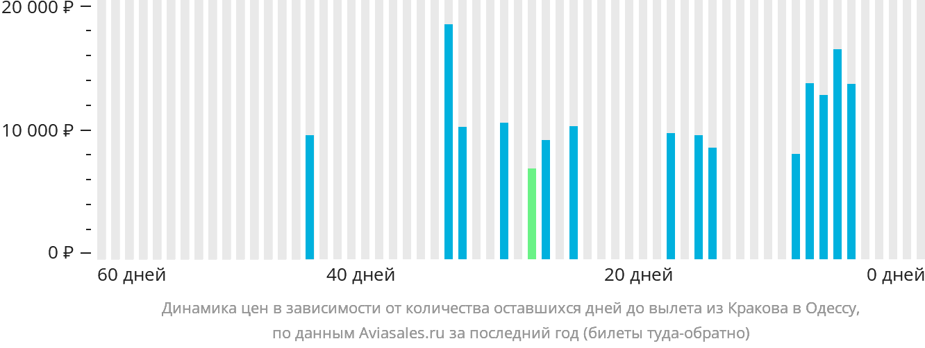 Динамика цен в зависимости от количества оставшихся дней до вылета из Кракова в Одессу