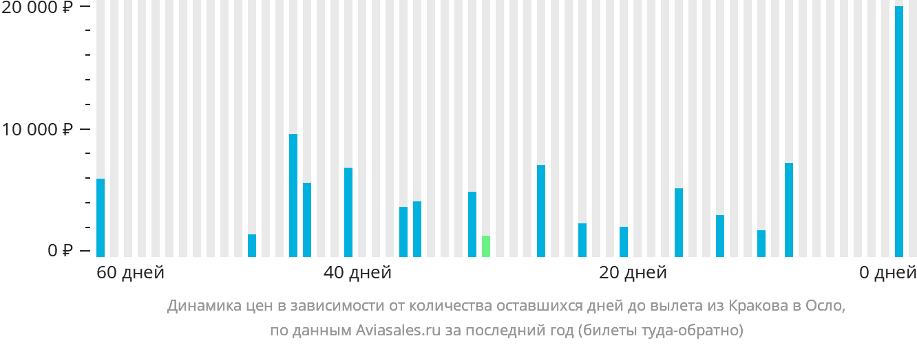 Динамика цен в зависимости от количества оставшихся дней до вылета из Кракова в Осло
