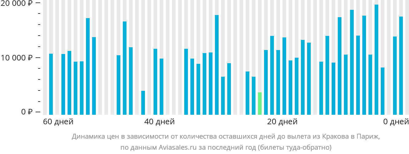 Динамика цен в зависимости от количества оставшихся дней до вылета из Кракова в Париж