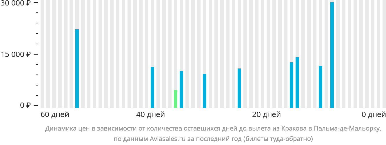 Динамика цен в зависимости от количества оставшихся дней до вылета из Кракова в Пальма-де-Майорку