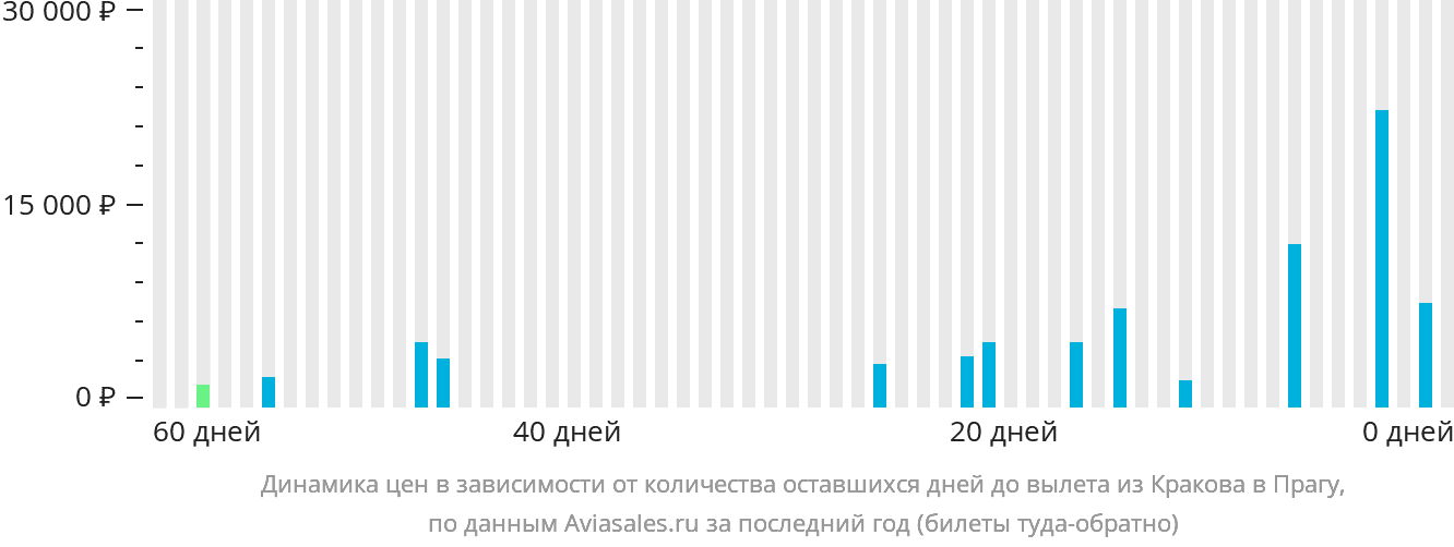 Динамика цен в зависимости от количества оставшихся дней до вылета из Кракова в Прагу