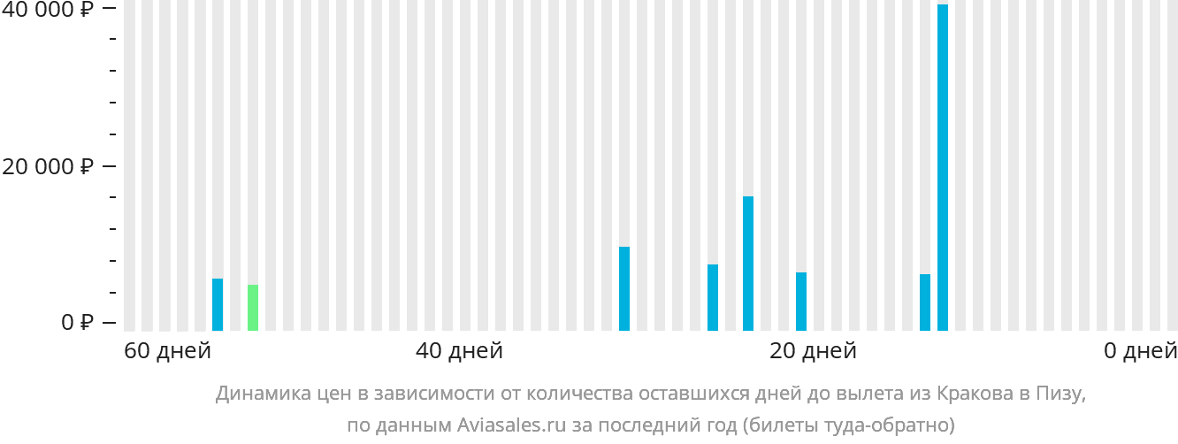 Динамика цен в зависимости от количества оставшихся дней до вылета из Кракова в Пизу