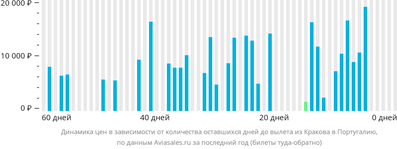 Динамика цен в зависимости от количества оставшихся дней до вылета из Кракова в Португалию