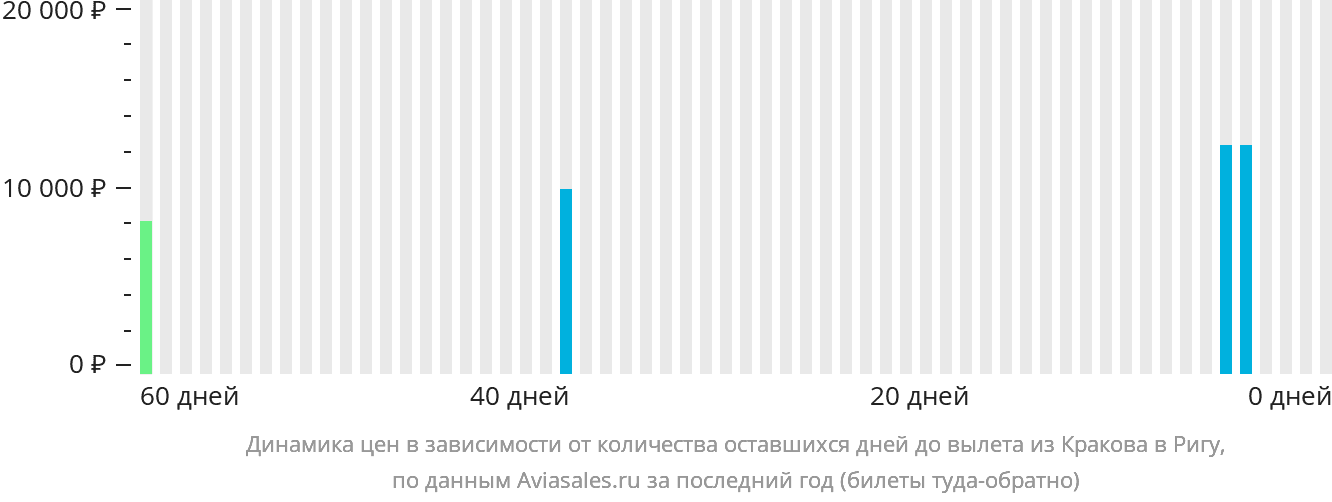 Динамика цен в зависимости от количества оставшихся дней до вылета из Кракова в Ригу