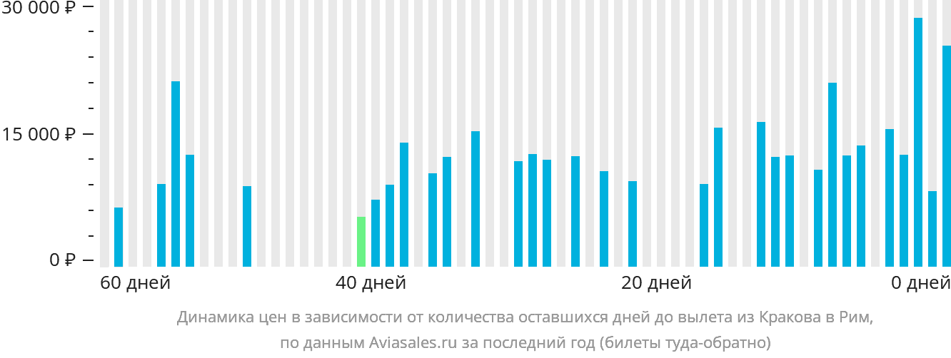 Динамика цен в зависимости от количества оставшихся дней до вылета из Кракова в Рим