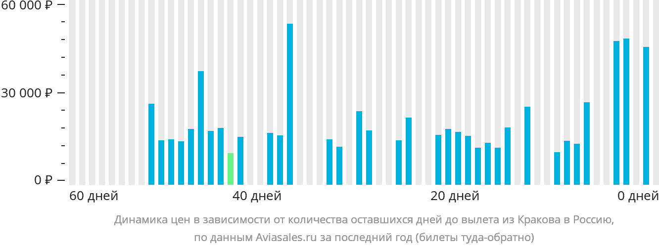 Динамика цен в зависимости от количества оставшихся дней до вылета из Кракова в Россию