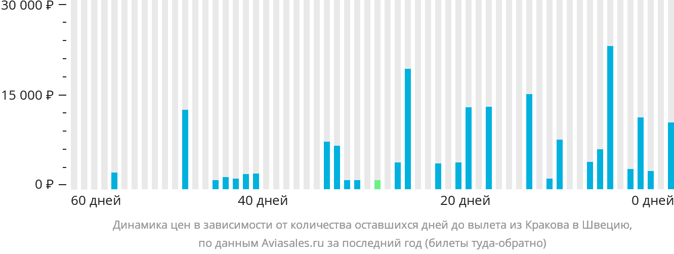 Динамика цен в зависимости от количества оставшихся дней до вылета из Кракова в Швецию