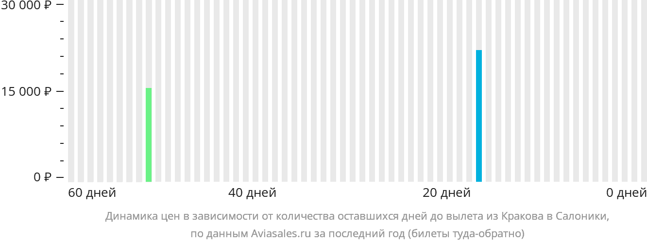 Динамика цен в зависимости от количества оставшихся дней до вылета из Кракова в Салоники
