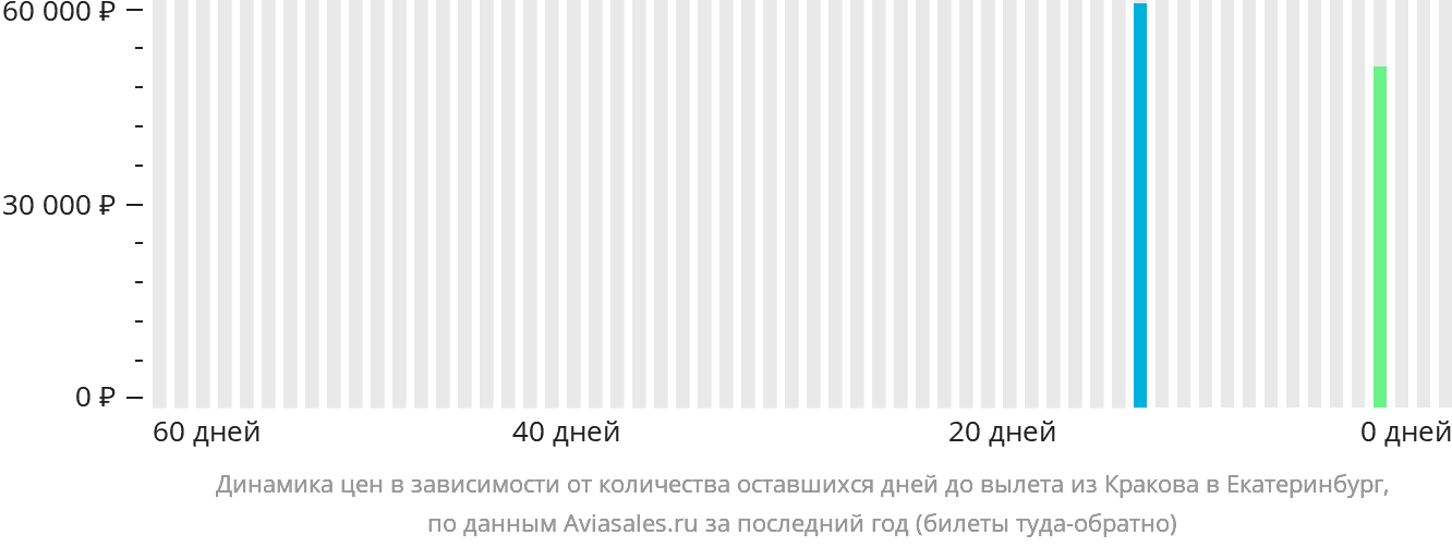 Динамика цен в зависимости от количества оставшихся дней до вылета из Кракова в Екатеринбург