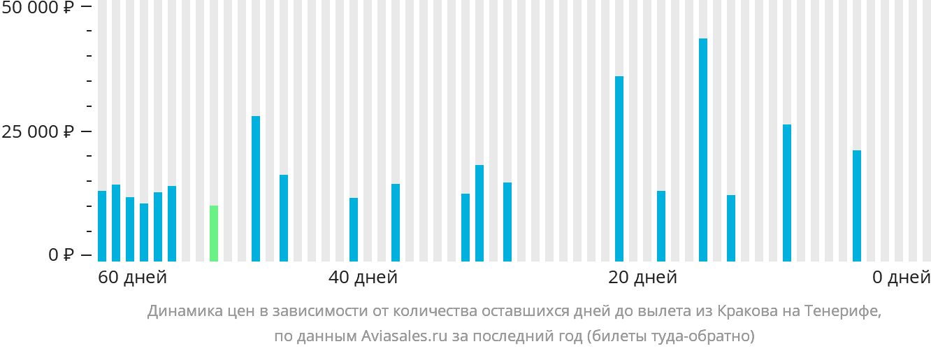 Динамика цен в зависимости от количества оставшихся дней до вылета из Кракова на Тенерифе