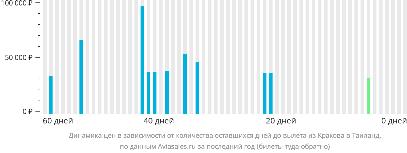 Динамика цен в зависимости от количества оставшихся дней до вылета из Кракова в Таиланд