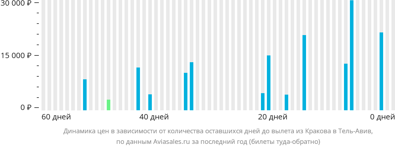 Динамика цен в зависимости от количества оставшихся дней до вылета из Кракова в Тель-Авив