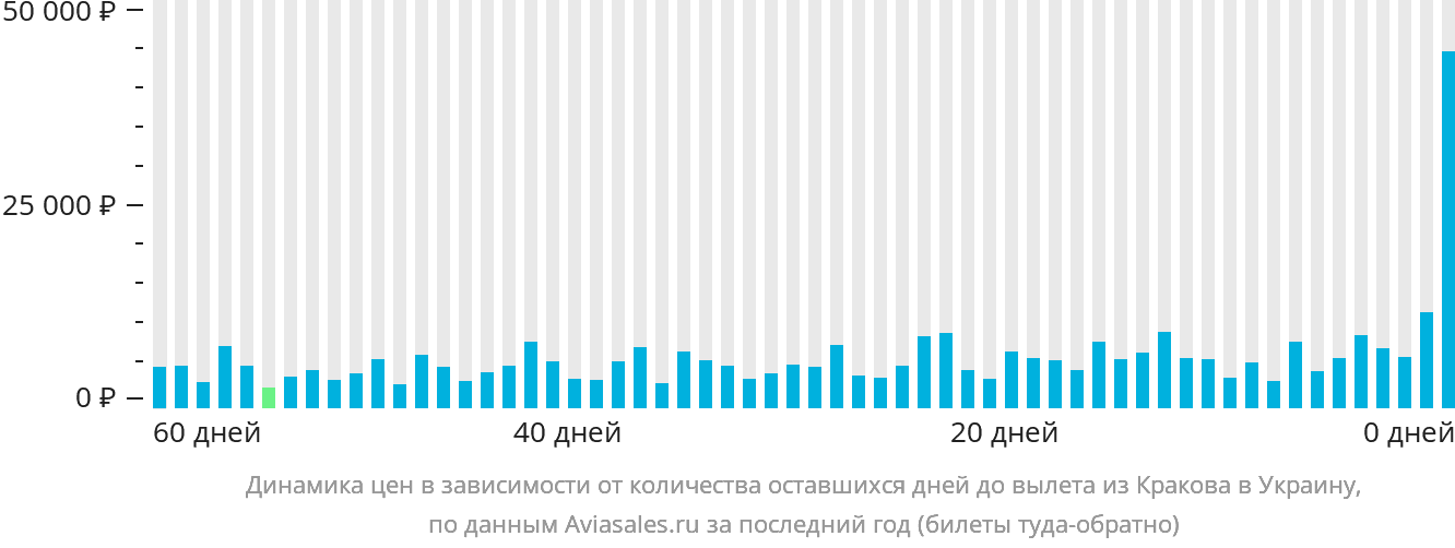 Динамика цен в зависимости от количества оставшихся дней до вылета из Кракова в Украину