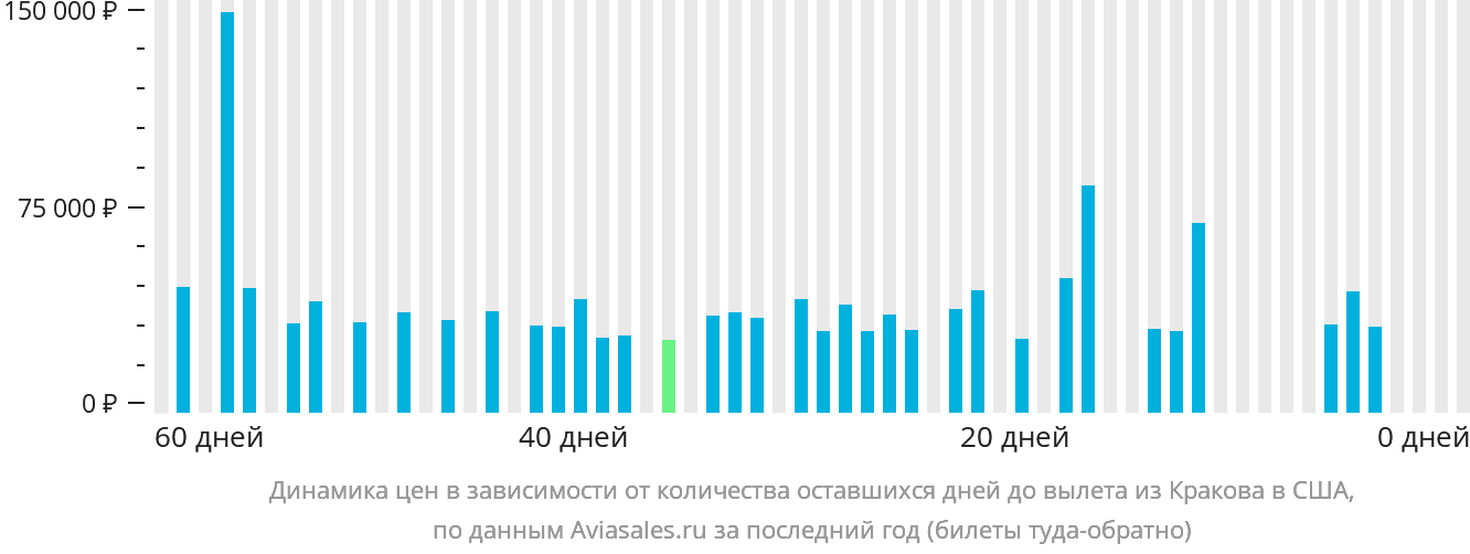 Динамика цен в зависимости от количества оставшихся дней до вылета из Кракова в США