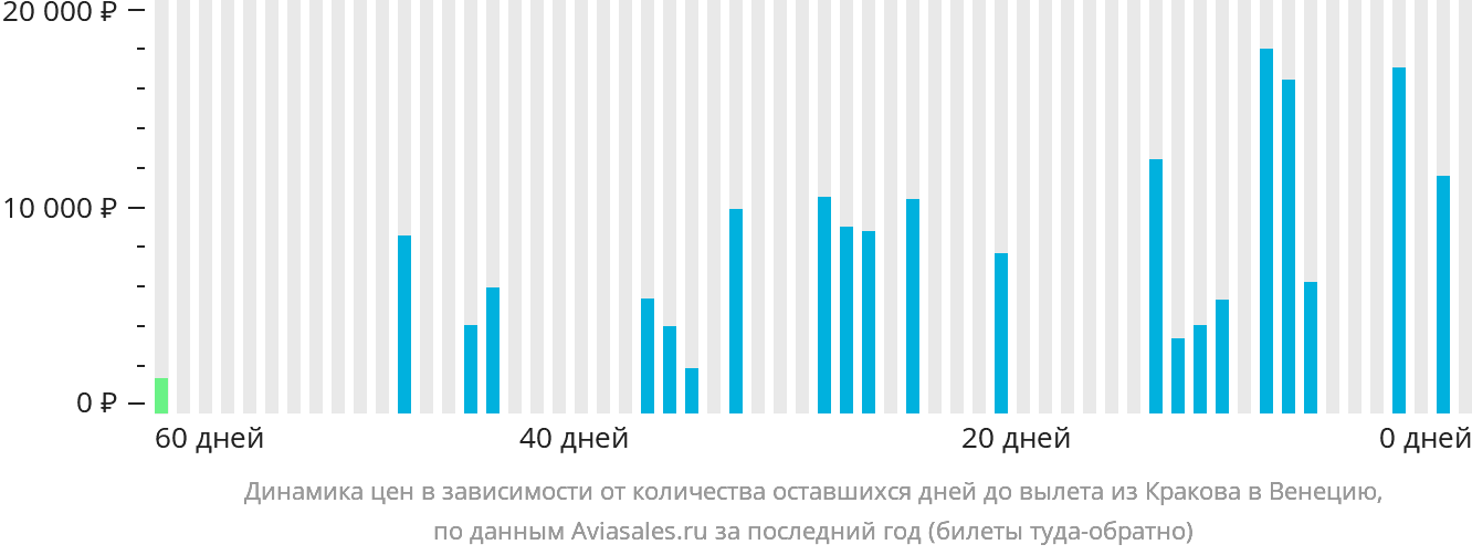 Динамика цен в зависимости от количества оставшихся дней до вылета из Кракова в Венецию