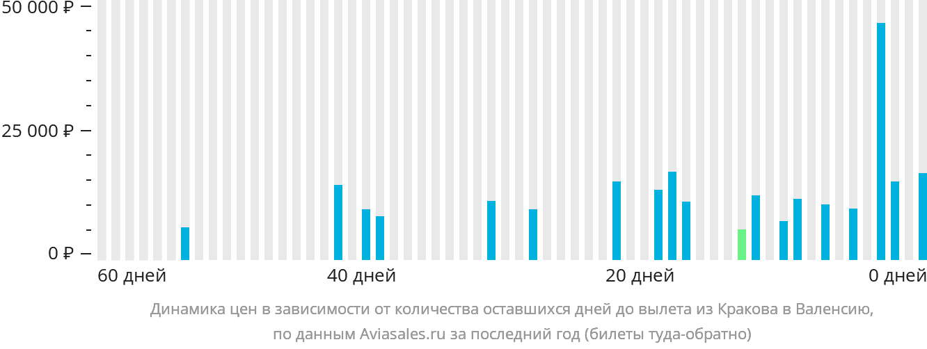 Динамика цен в зависимости от количества оставшихся дней до вылета из Кракова в Валенсию