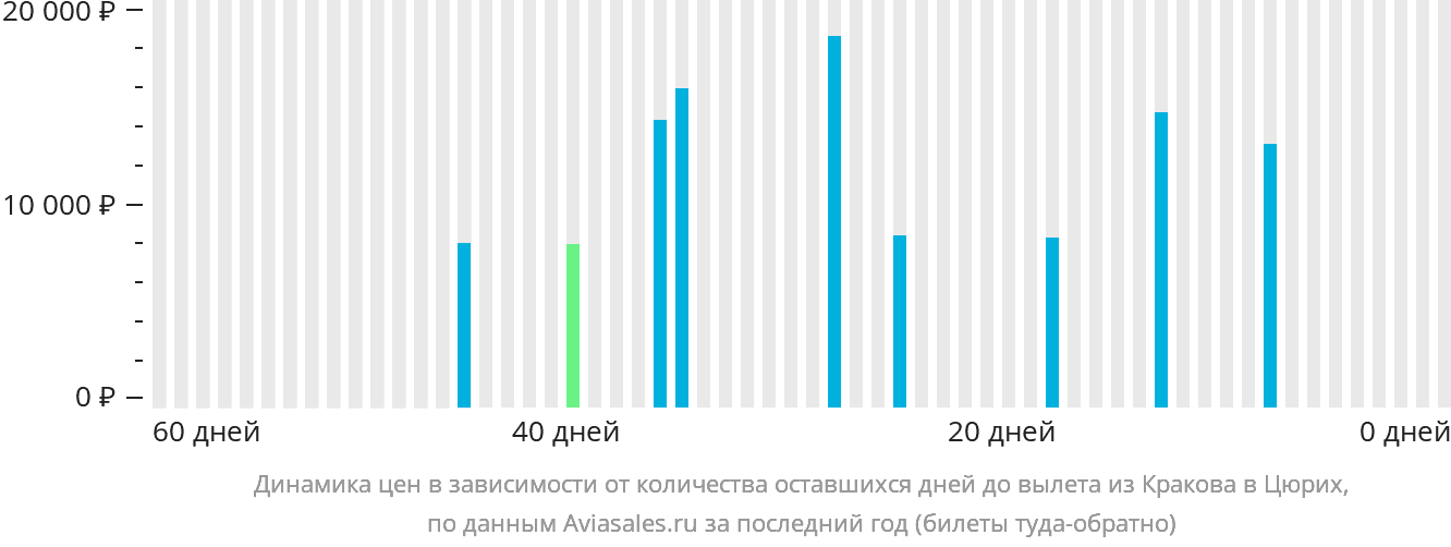 Динамика цен в зависимости от количества оставшихся дней до вылета из Кракова в Цюрих