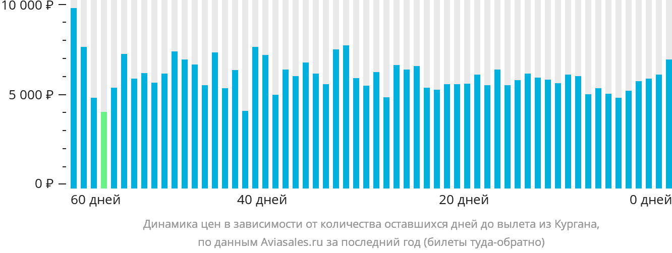 Динамика цен в зависимости от количества оставшихся дней до вылета из Кургана