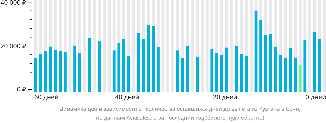 Динамика цен в зависимости от количества оставшихся дней до вылета из Кургана в Сочи