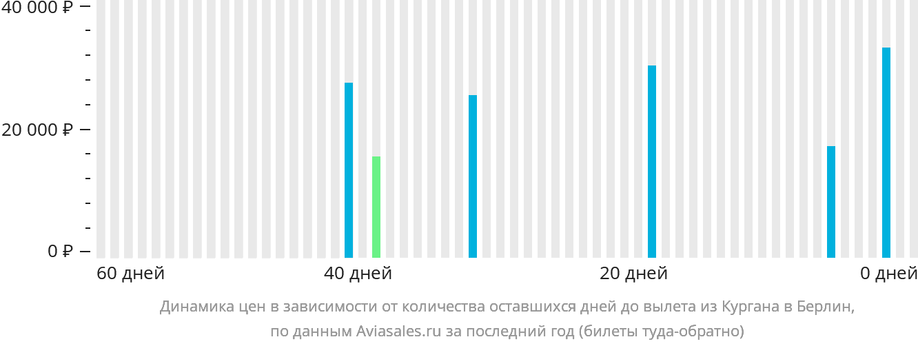 Динамика цен в зависимости от количества оставшихся дней до вылета из Кургана в Берлин