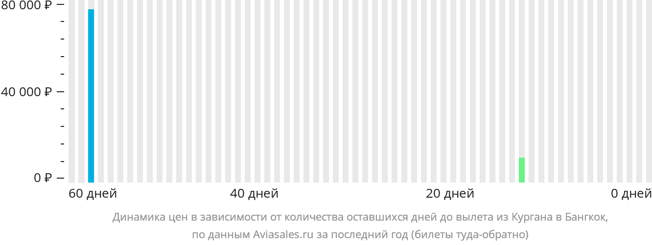 Динамика цен в зависимости от количества оставшихся дней до вылета из Кургана в Бангкок