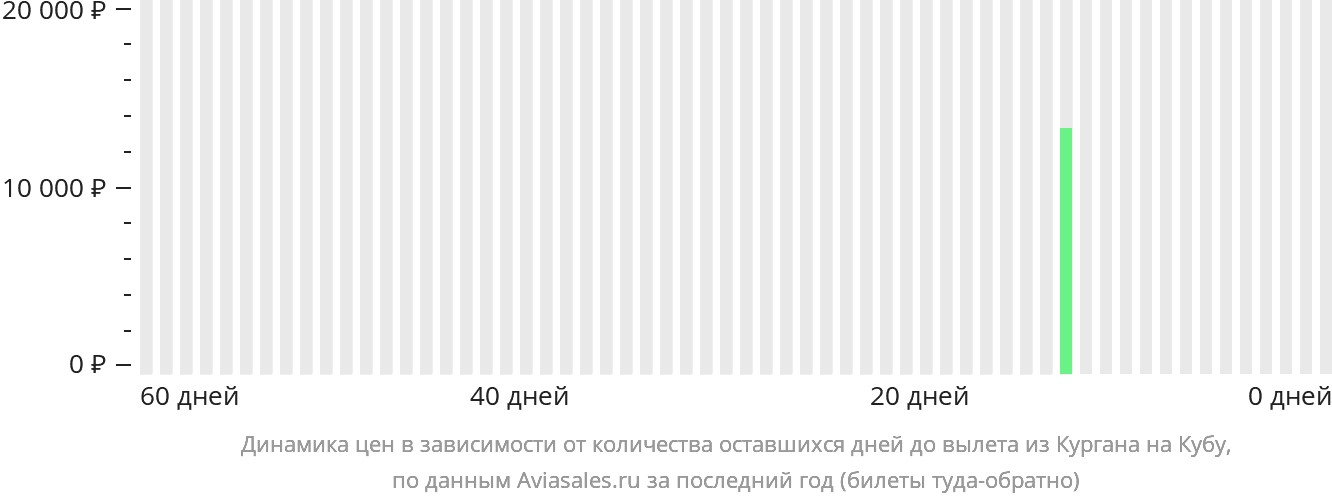 Динамика цен в зависимости от количества оставшихся дней до вылета из Кургана на Кубу