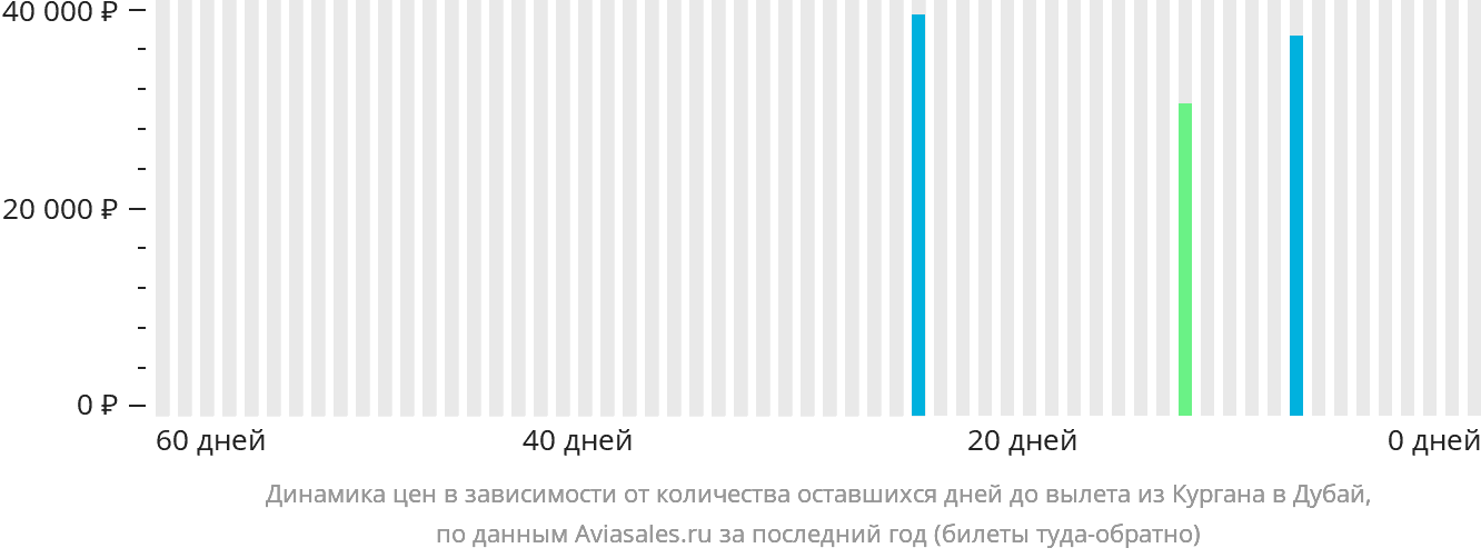 Динамика цен в зависимости от количества оставшихся дней до вылета из Кургана в Дубай