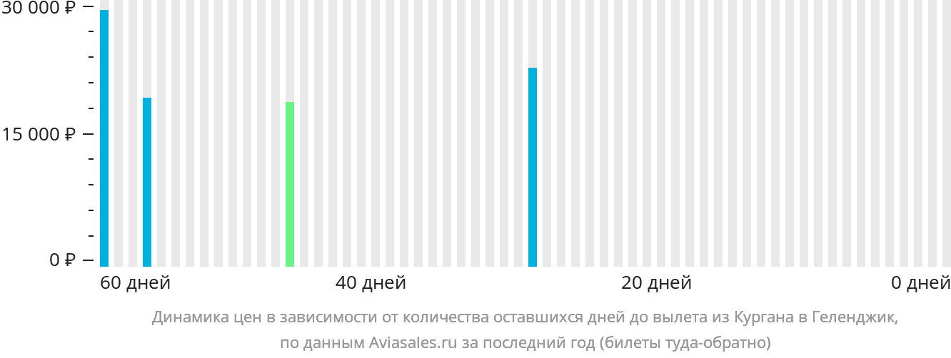 Динамика цен в зависимости от количества оставшихся дней до вылета из Кургана в Геленджик