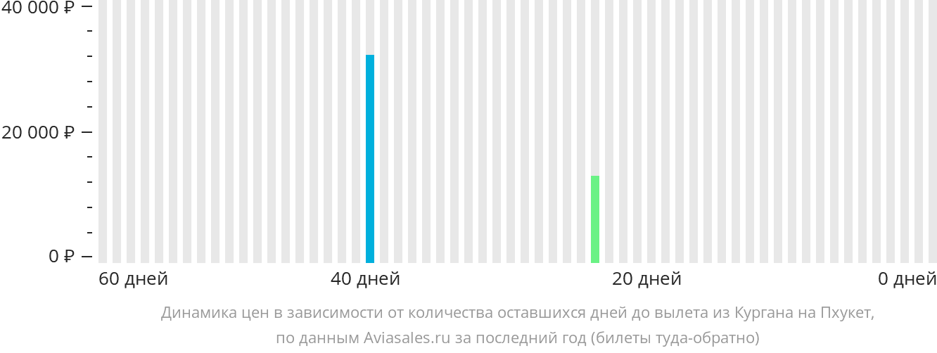 Динамика цен в зависимости от количества оставшихся дней до вылета из Кургана на Пхукет