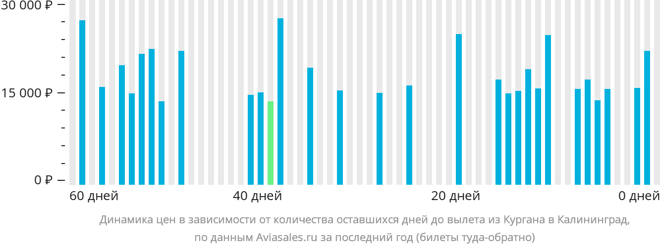 Динамика цен в зависимости от количества оставшихся дней до вылета из Кургана в Калининград