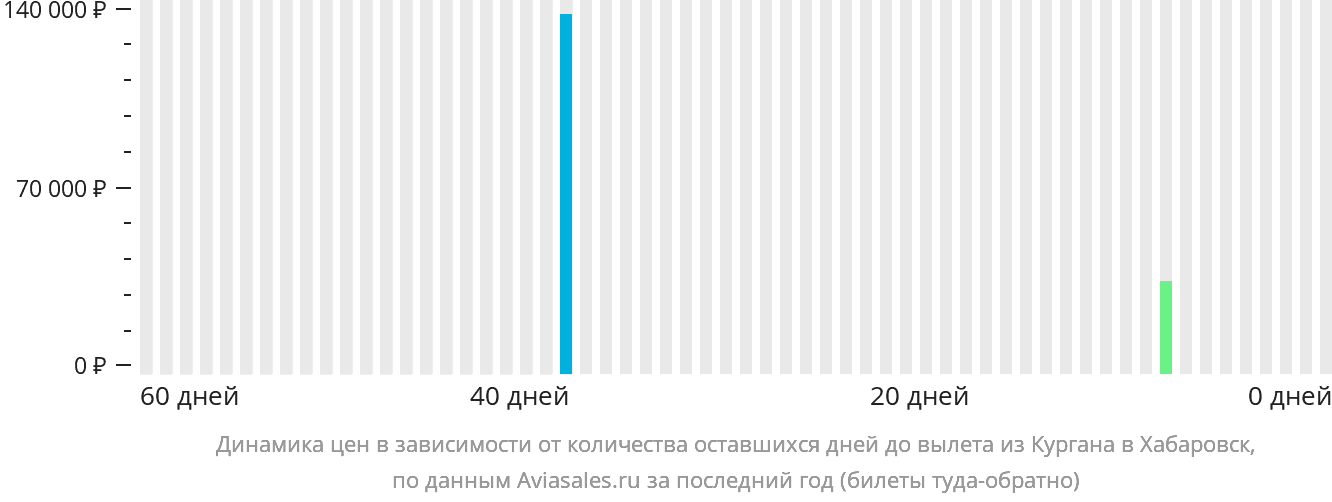 Динамика цен в зависимости от количества оставшихся дней до вылета из Кургана в Хабаровск