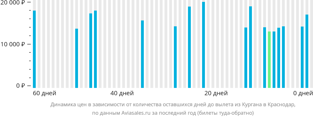 Динамика цен в зависимости от количества оставшихся дней до вылета из Кургана в Краснодар