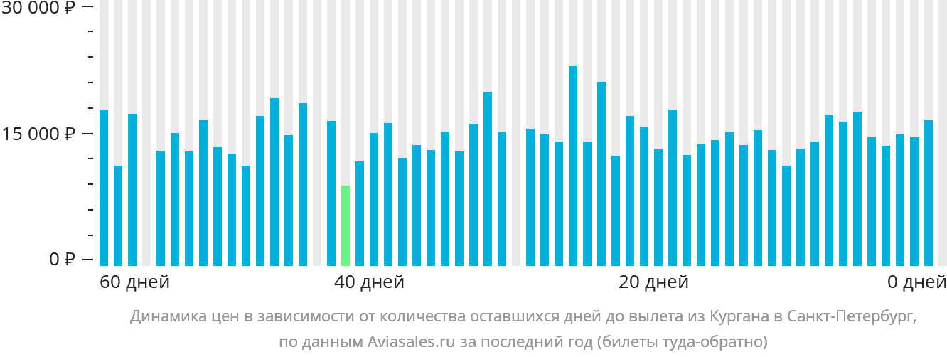 Динамика цен в зависимости от количества оставшихся дней до вылета из Кургана в Санкт-Петербург