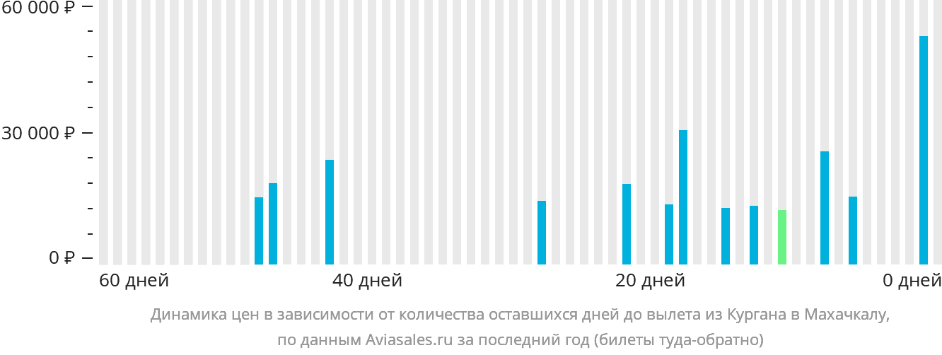 Динамика цен в зависимости от количества оставшихся дней до вылета из Кургана в Махачкалу