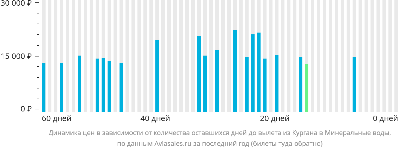 Динамика цен в зависимости от количества оставшихся дней до вылета из Кургана в Минеральные Воды