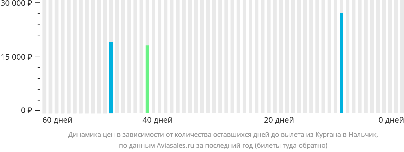 Динамика цен в зависимости от количества оставшихся дней до вылета из Кургана в Нальчик