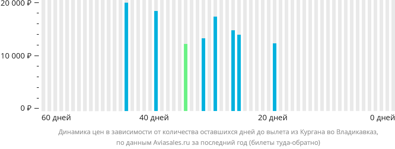 Динамика цен в зависимости от количества оставшихся дней до вылета из Кургана во Владикавказ
