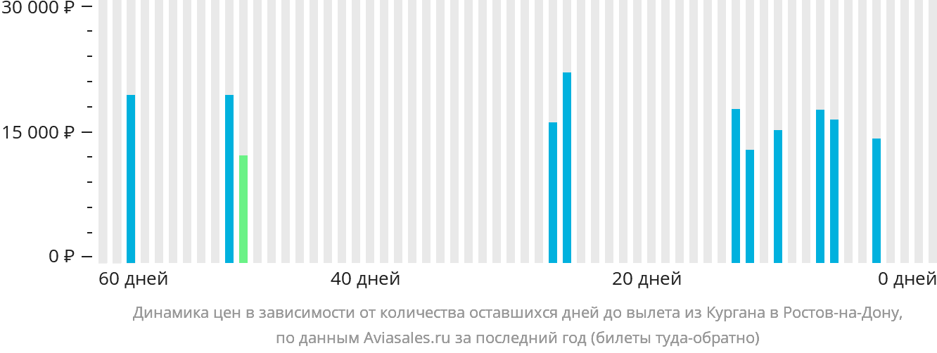 Динамика цен в зависимости от количества оставшихся дней до вылета из Кургана в Ростов-на-Дону