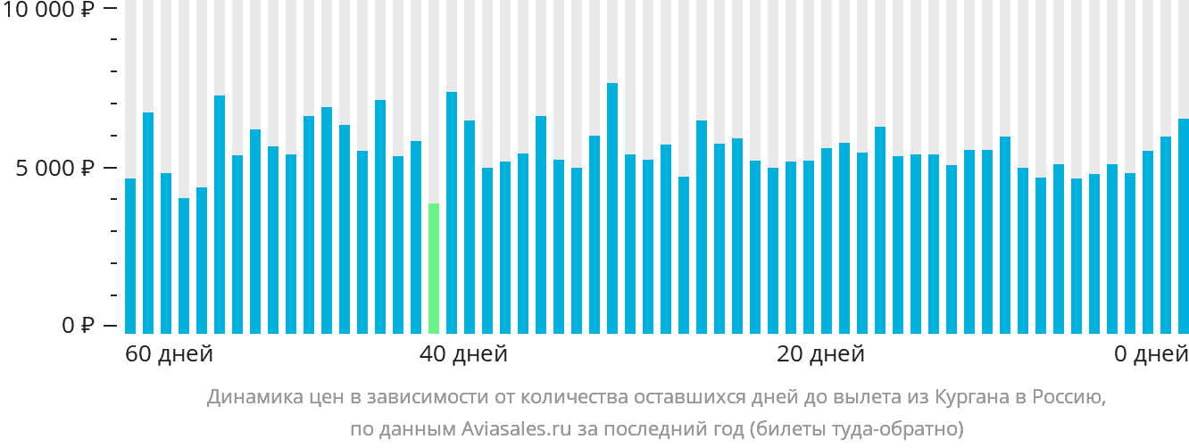 Динамика цен в зависимости от количества оставшихся дней до вылета из Кургана в Россию