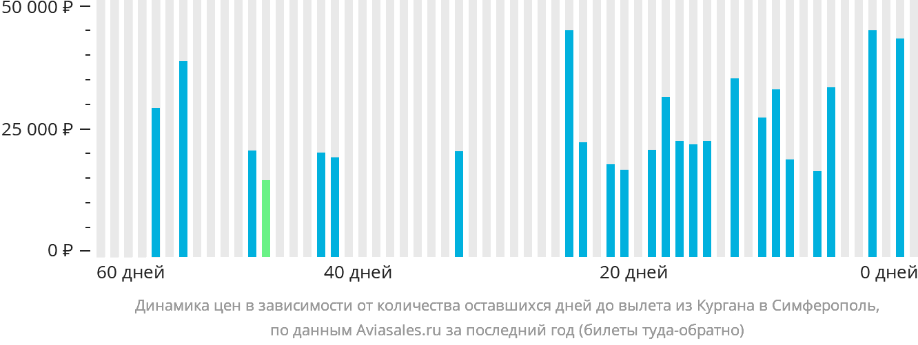 Динамика цен в зависимости от количества оставшихся дней до вылета из Кургана в Симферополь