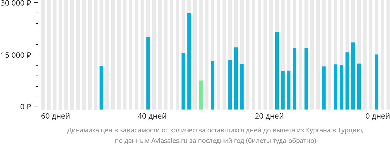 Динамика цен в зависимости от количества оставшихся дней до вылета из Кургана в Турцию
