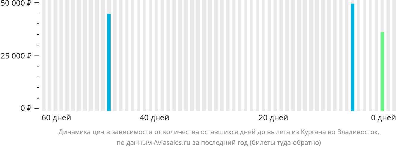 Динамика цен в зависимости от количества оставшихся дней до вылета из Кургана во Владивосток