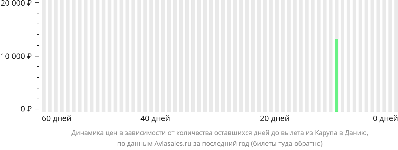 Динамика цен в зависимости от количества оставшихся дней до вылета из Карупа в Данию
