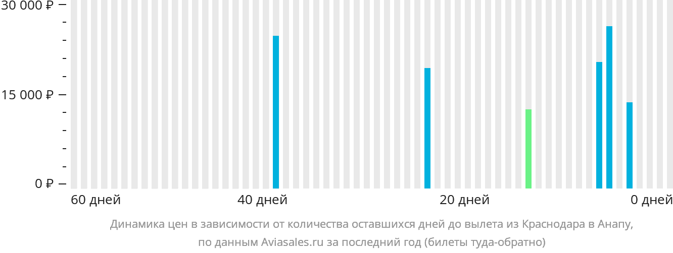 Динамика цен в зависимости от количества оставшихся дней до вылета из Краснодара в Анапу