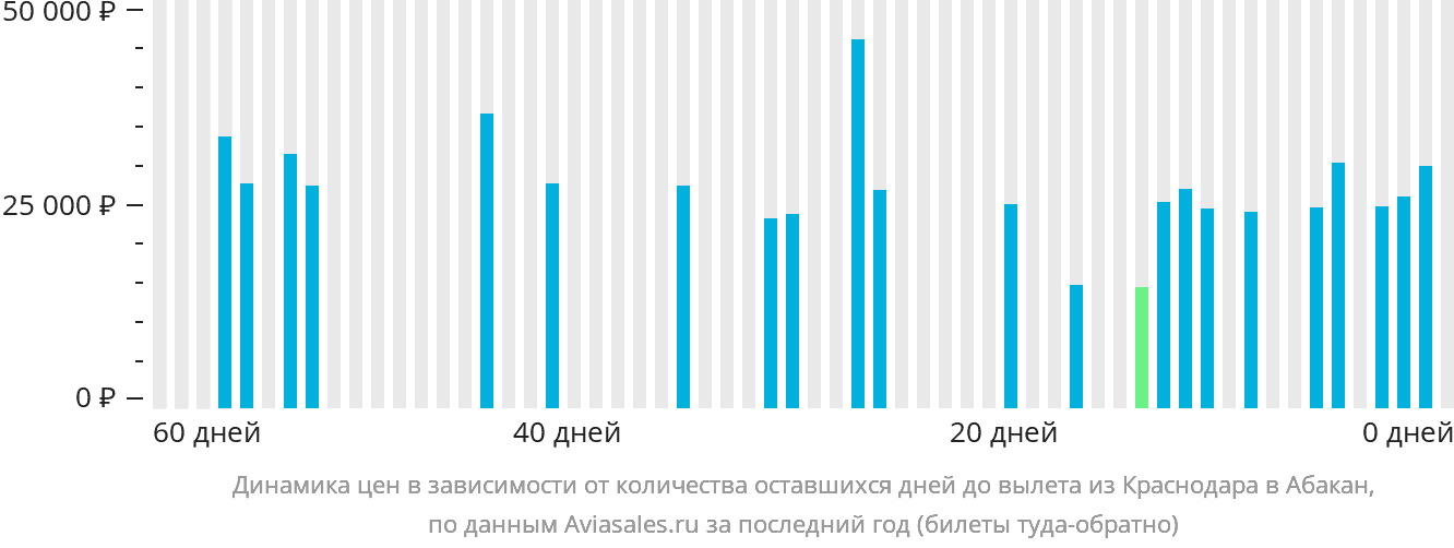 Динамика цен в зависимости от количества оставшихся дней до вылета из Краснодара в Абакан