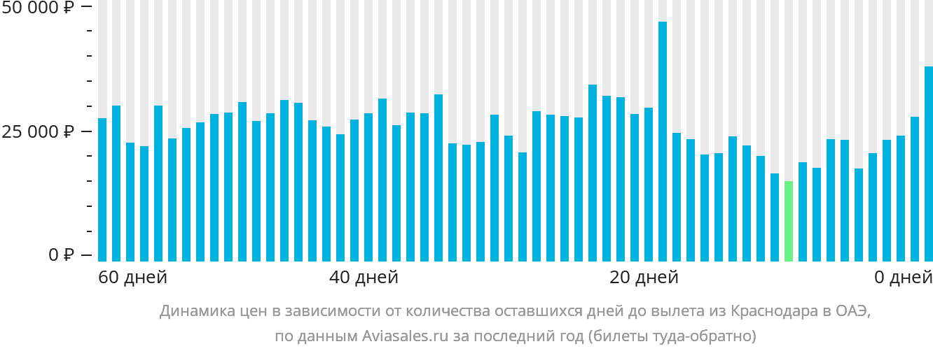Динамика цен в зависимости от количества оставшихся дней до вылета из Краснодара в ОАЭ