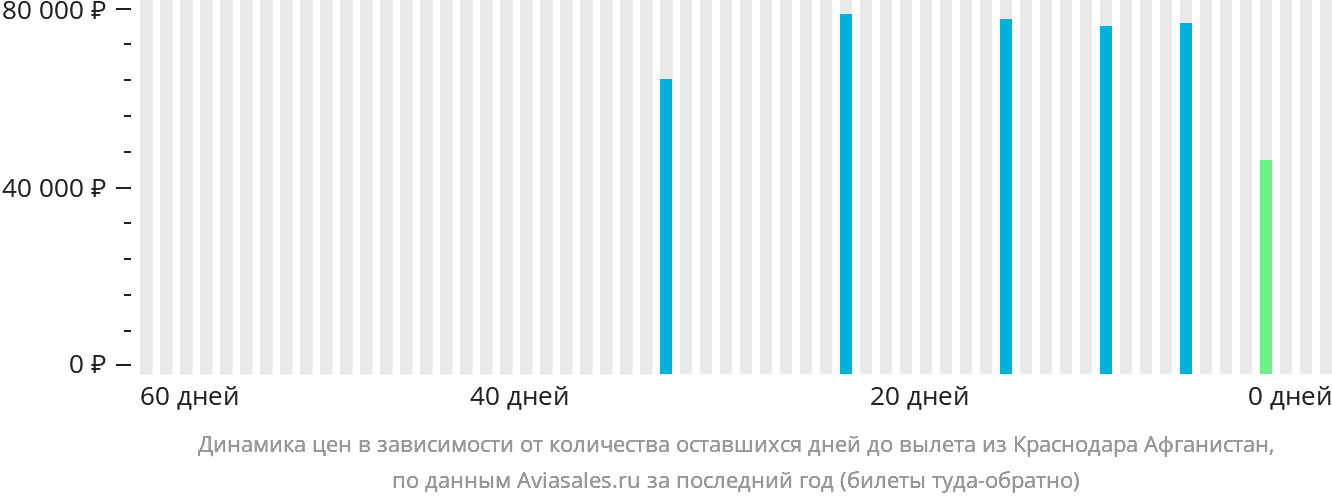 Динамика цен в зависимости от количества оставшихся дней до вылета из Краснодара Афганистан