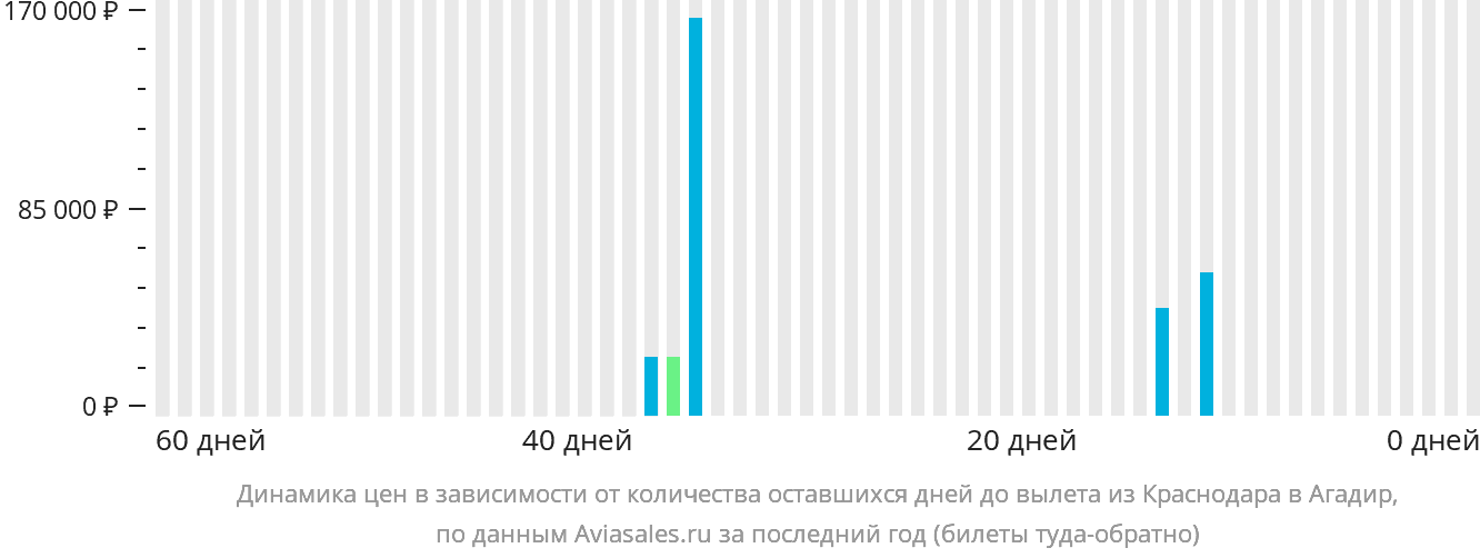Динамика цен в зависимости от количества оставшихся дней до вылета из Краснодара в Агадир